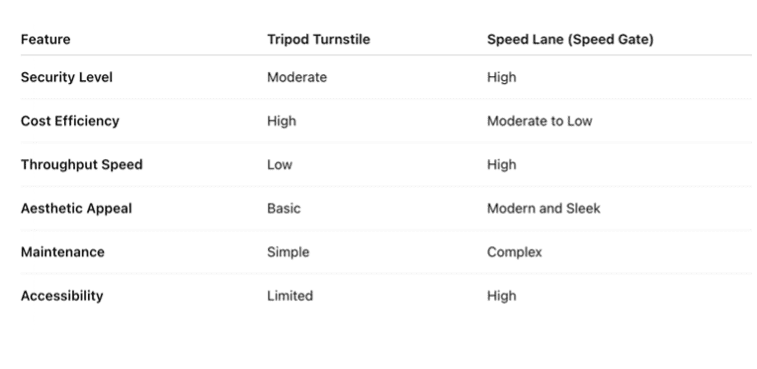 tripod turnstiles vs speedlanes chart